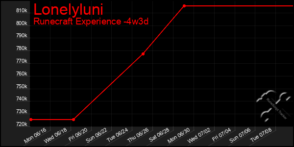 Last 31 Days Graph of Lonelyluni