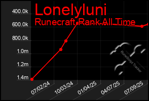 Total Graph of Lonelyluni