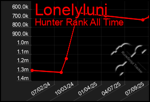 Total Graph of Lonelyluni