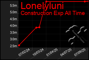 Total Graph of Lonelyluni