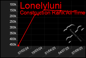 Total Graph of Lonelyluni