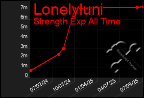 Total Graph of Lonelyluni