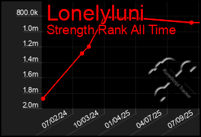 Total Graph of Lonelyluni