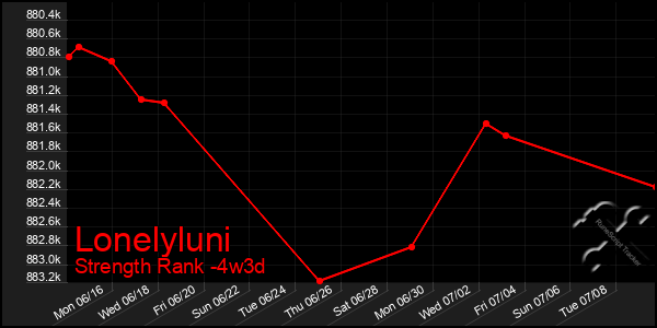Last 31 Days Graph of Lonelyluni