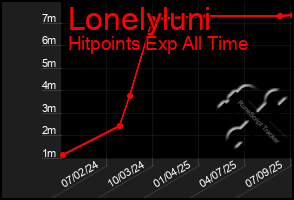 Total Graph of Lonelyluni