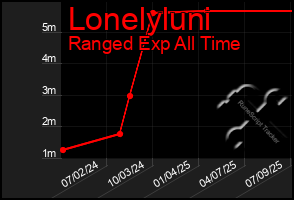 Total Graph of Lonelyluni