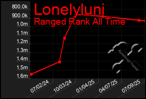 Total Graph of Lonelyluni