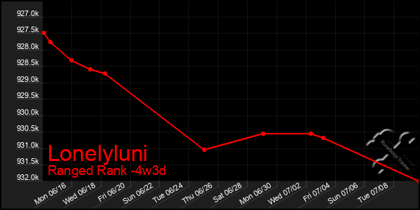 Last 31 Days Graph of Lonelyluni