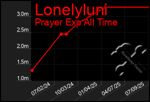 Total Graph of Lonelyluni
