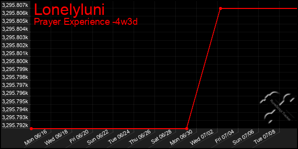Last 31 Days Graph of Lonelyluni