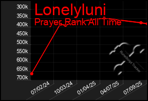 Total Graph of Lonelyluni
