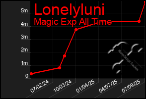 Total Graph of Lonelyluni