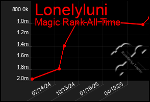 Total Graph of Lonelyluni