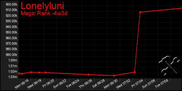 Last 31 Days Graph of Lonelyluni