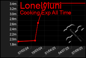 Total Graph of Lonelyluni