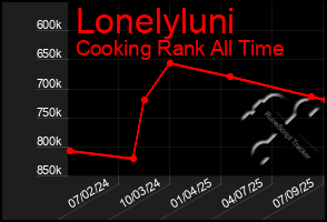 Total Graph of Lonelyluni