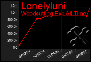 Total Graph of Lonelyluni