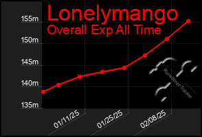 Total Graph of Lonelymango