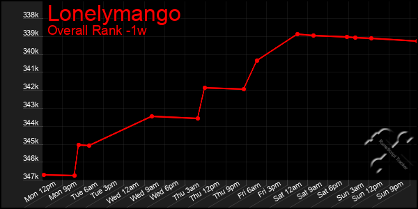 Last 7 Days Graph of Lonelymango