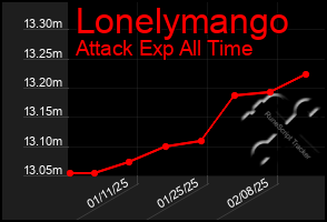 Total Graph of Lonelymango