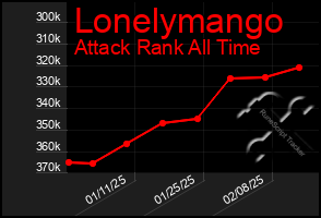 Total Graph of Lonelymango