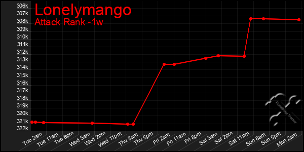 Last 7 Days Graph of Lonelymango