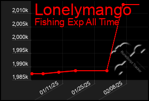 Total Graph of Lonelymango