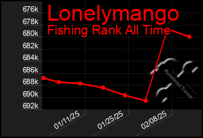 Total Graph of Lonelymango