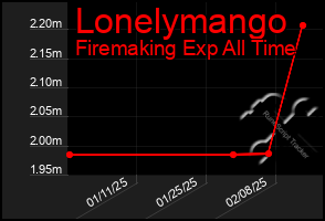 Total Graph of Lonelymango