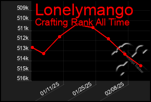 Total Graph of Lonelymango