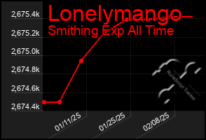 Total Graph of Lonelymango