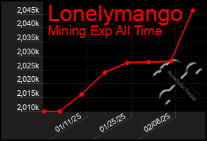 Total Graph of Lonelymango