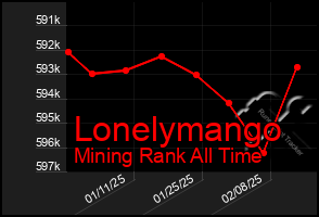 Total Graph of Lonelymango