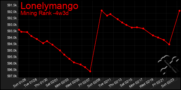 Last 31 Days Graph of Lonelymango