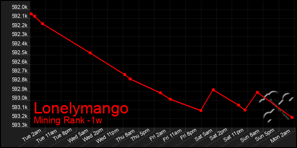 Last 7 Days Graph of Lonelymango