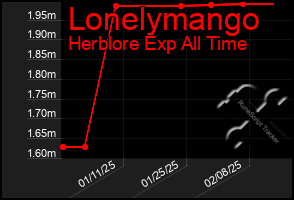 Total Graph of Lonelymango