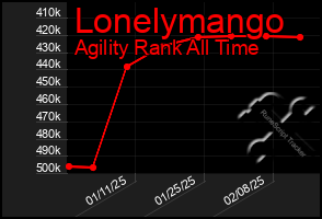 Total Graph of Lonelymango