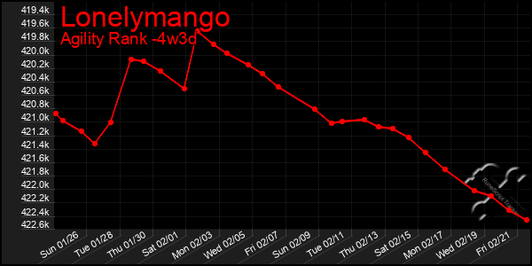 Last 31 Days Graph of Lonelymango