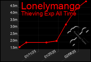 Total Graph of Lonelymango