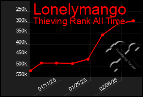 Total Graph of Lonelymango