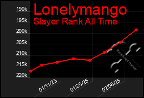 Total Graph of Lonelymango