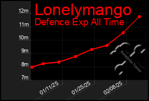 Total Graph of Lonelymango