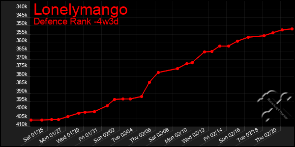 Last 31 Days Graph of Lonelymango