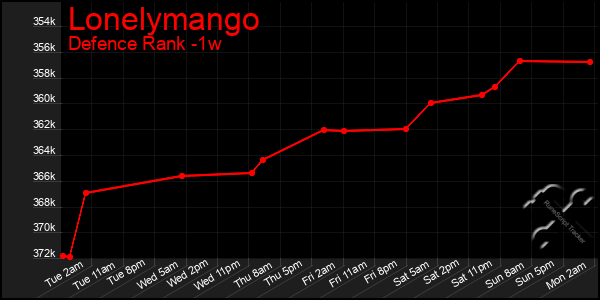 Last 7 Days Graph of Lonelymango