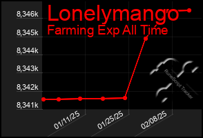 Total Graph of Lonelymango