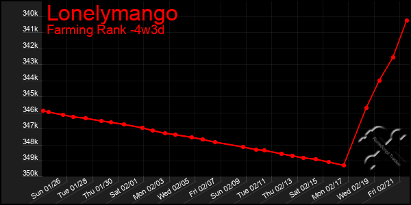 Last 31 Days Graph of Lonelymango