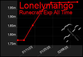 Total Graph of Lonelymango