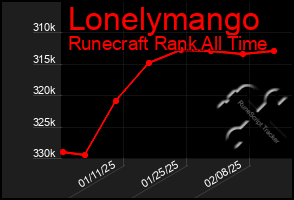 Total Graph of Lonelymango