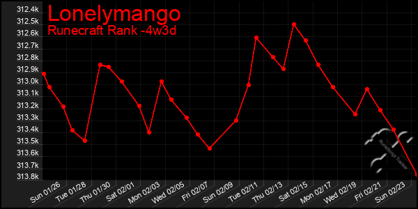 Last 31 Days Graph of Lonelymango