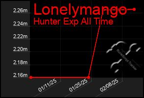 Total Graph of Lonelymango